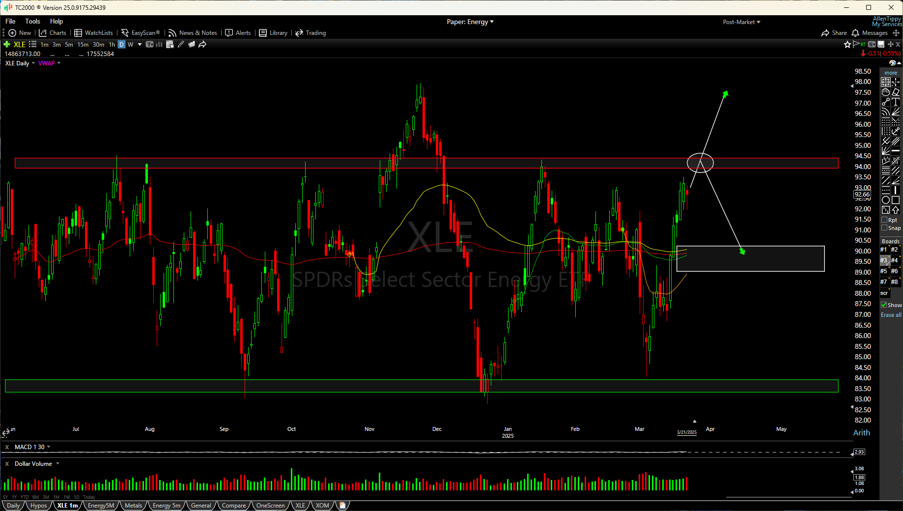 Energy Sector Outlook and Trading Plan for the Week of March 24-28
