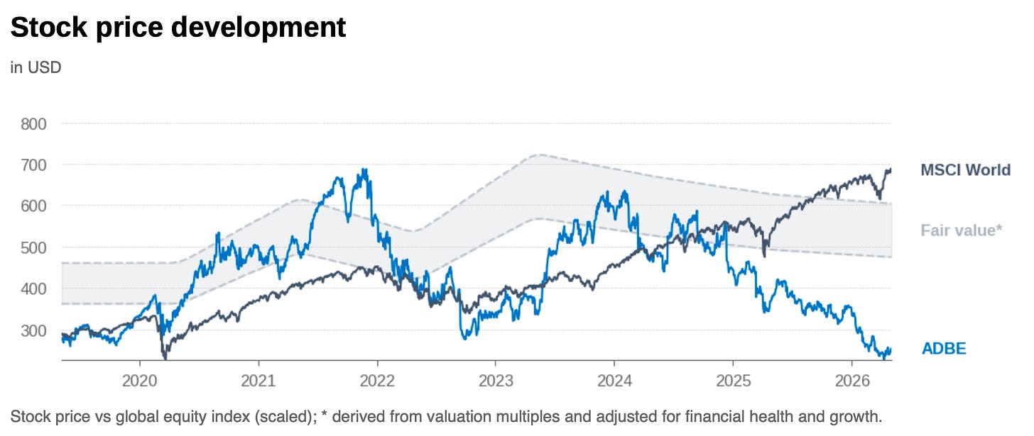 Adobe stock price versus fair value band showing significant underperformance despite improving fundamentals.