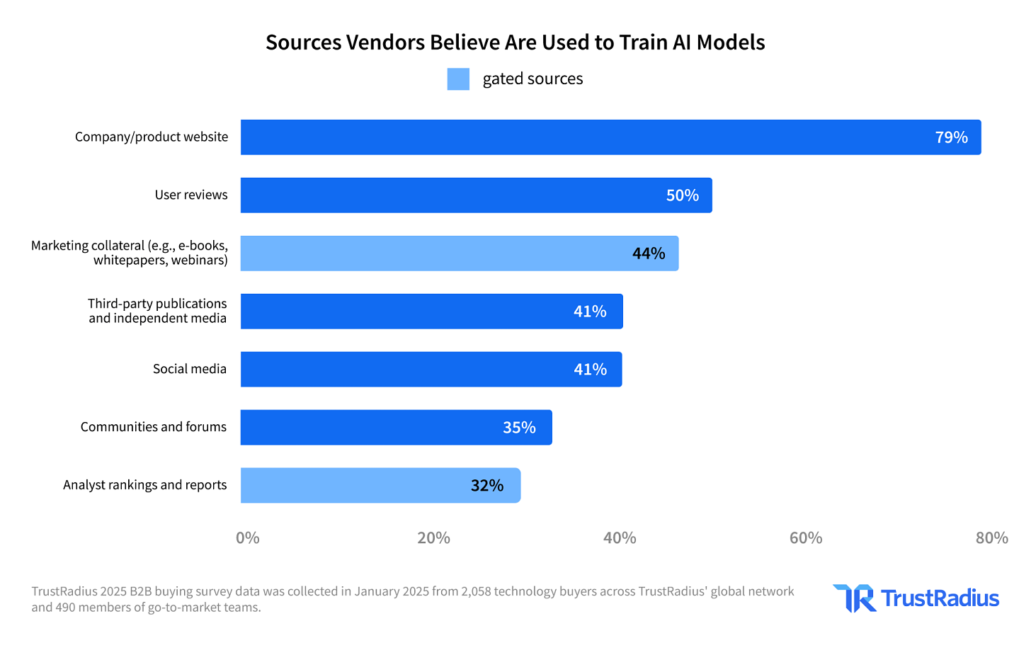 Gated content misconception chart — 44% stat