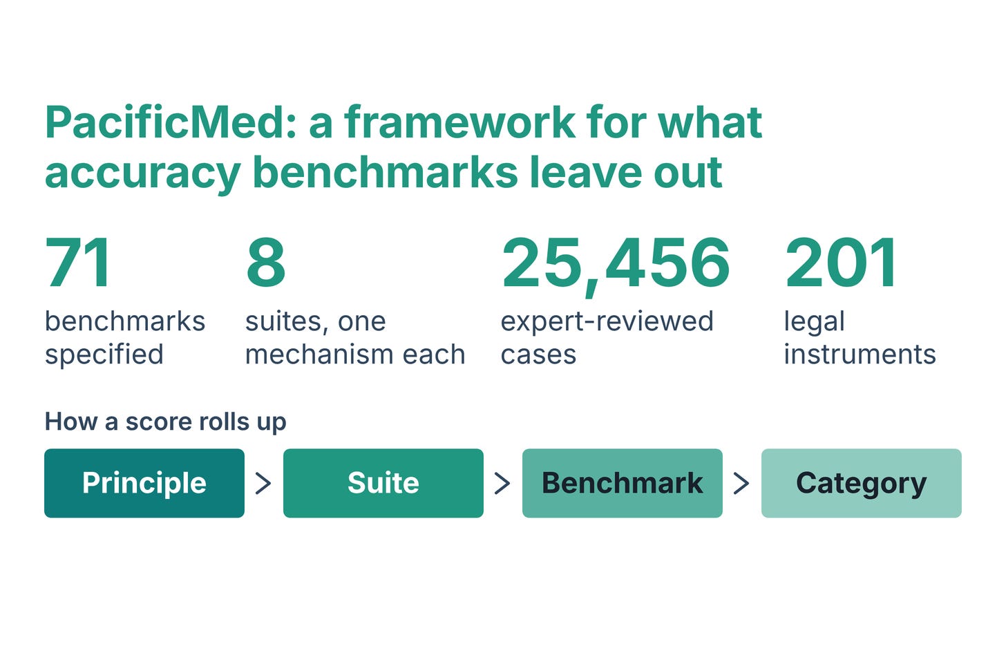 PacificMed: 71 benchmarks specified, 8 suites with one mechanism each, 25,456 expert-reviewed cases, and 201 legal instruments, with scores rolling up from principle to suite to benchmark to category. PacificMed: 71 benchmarks specified, 8 suites with one mechanism each, 25,456 expert-reviewed cases, and 201 legal instruments, with scores rolling up from principle to suite to benchmark to category.