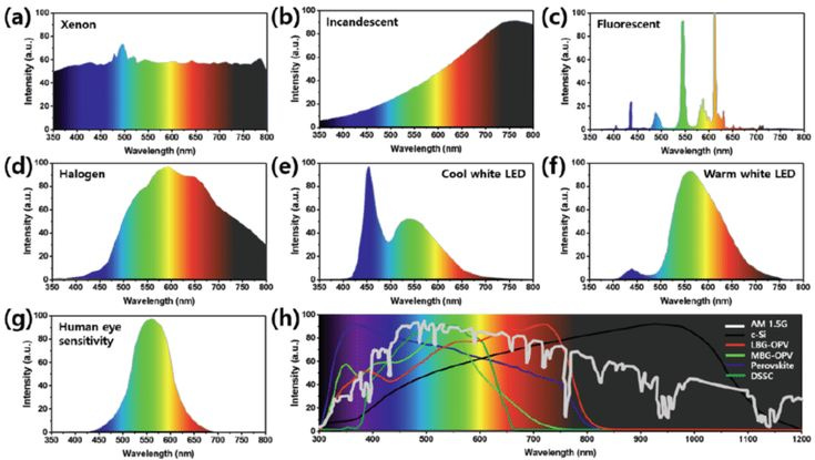 Spectra of the different indoor light sources. (a) Xenon lamp, (b)... | Download Scientific ...
