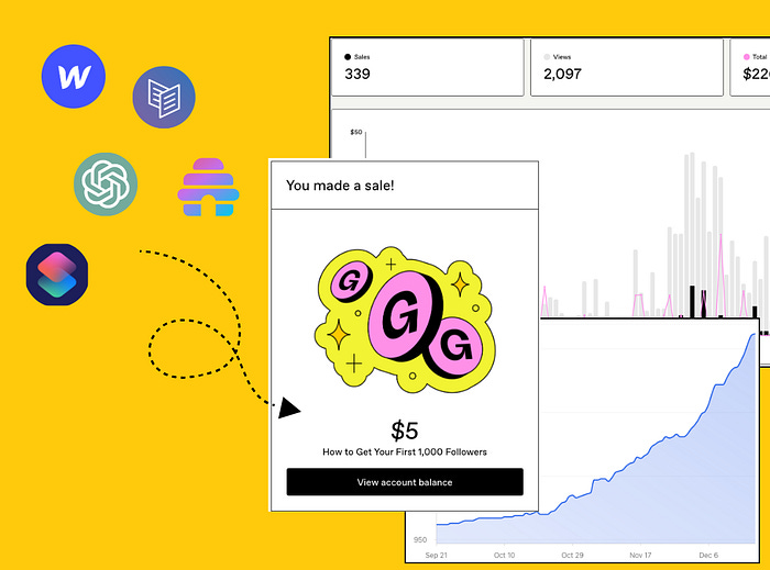 Creator dashboard showing $5 digital product sale with logos of Webflow, OpenAI, Beehiiv, and more, alongside sales and revenue analytics. Creator dashboard showing $5 digital product sale with logos of Webflow, OpenAI, Beehiiv, and more, alongside sales and revenue analytics.