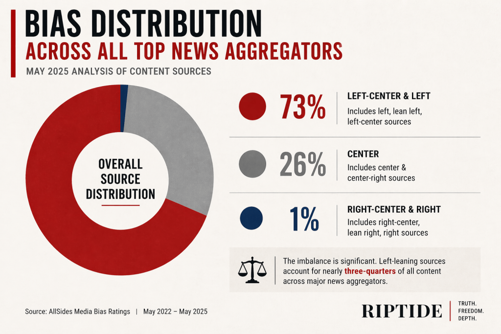 A pie chart illustrating bias distribution among top news aggregators for May 2025. It shows that 73% of sources are left-center and left, 26% are center, and 1% are right-center and right. The chart highlights the significant imbalance in news sources. A pie chart illustrating bias distribution among top news aggregators for May 2025. It shows that 73% of sources are left-center and left, 26% are center, and 1% are right-center and right. The chart highlights the significant imbalance in news sources.