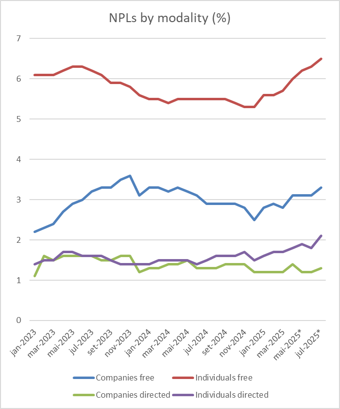 NPLs by credit modality in Brazil. Data from BACEN