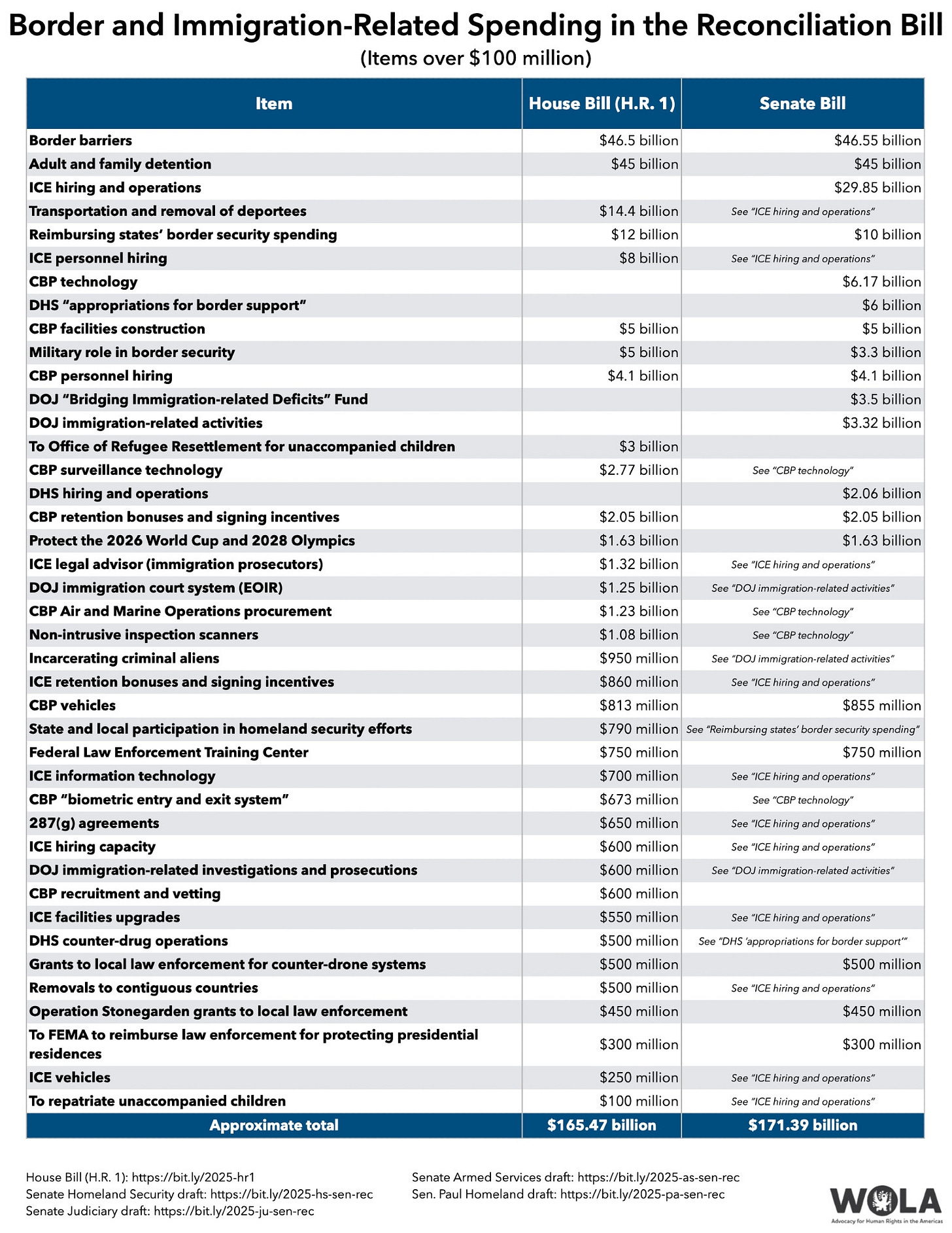 Border and Immigration-Related Spending in the Reconciliation Bill
(Items over $100 million)
Item House Bill (H.R. 1) Senate Bill
Approximate total $165.47 billion $171.39 billion Border and Immigration-Related Spending in the Reconciliation Bill
(Items over $100 million)
Item House Bill (H.R. 1) Senate Bill
Approximate total $165.47 billion $171.39 billion
