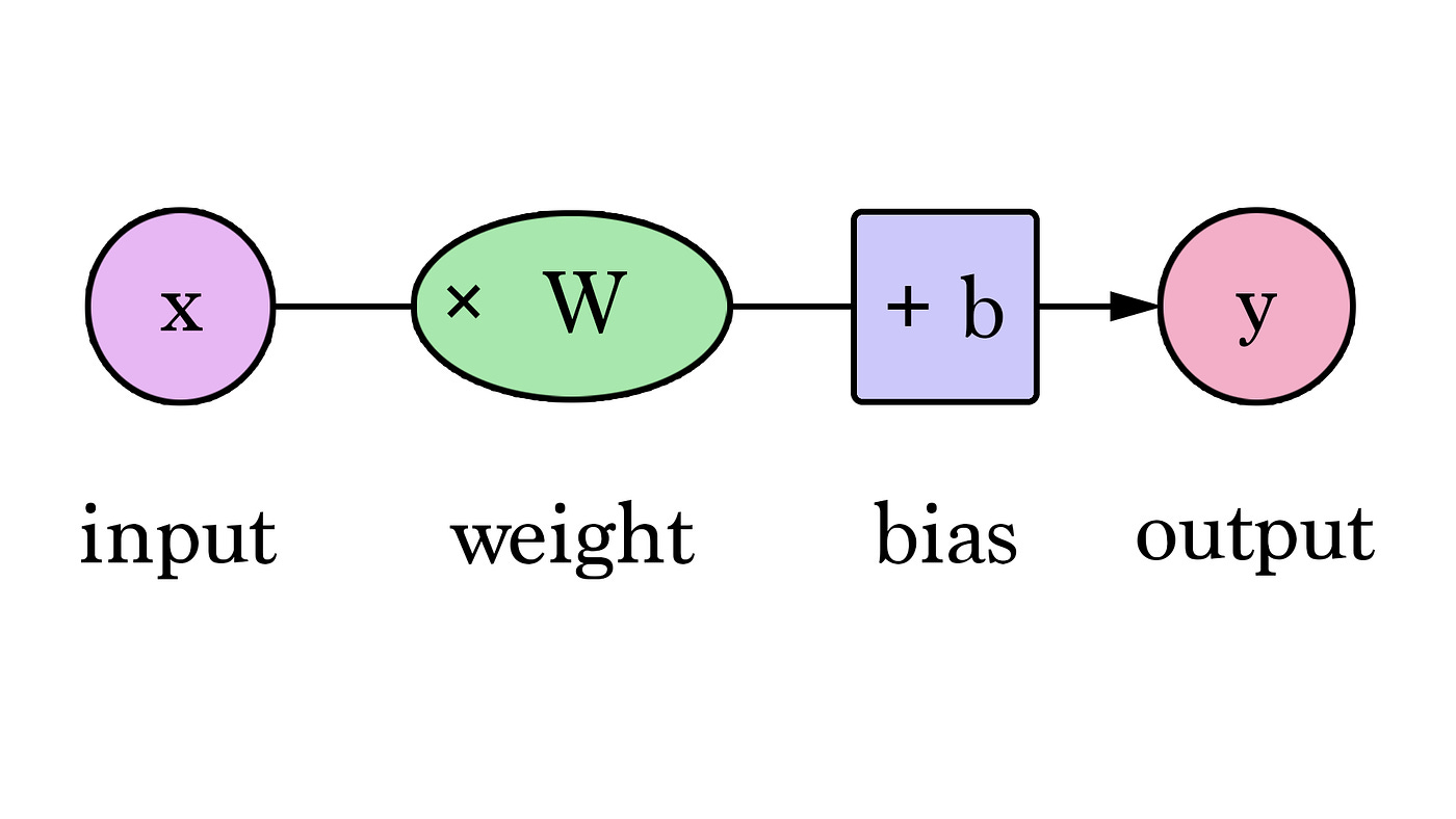 Artificial Neural Networks: Understanding the Power Within | by Ahmet Okan YILMAZ | Medium Artificial Neural Networks: Understanding the Power Within | by Ahmet Okan YILMAZ | Medium