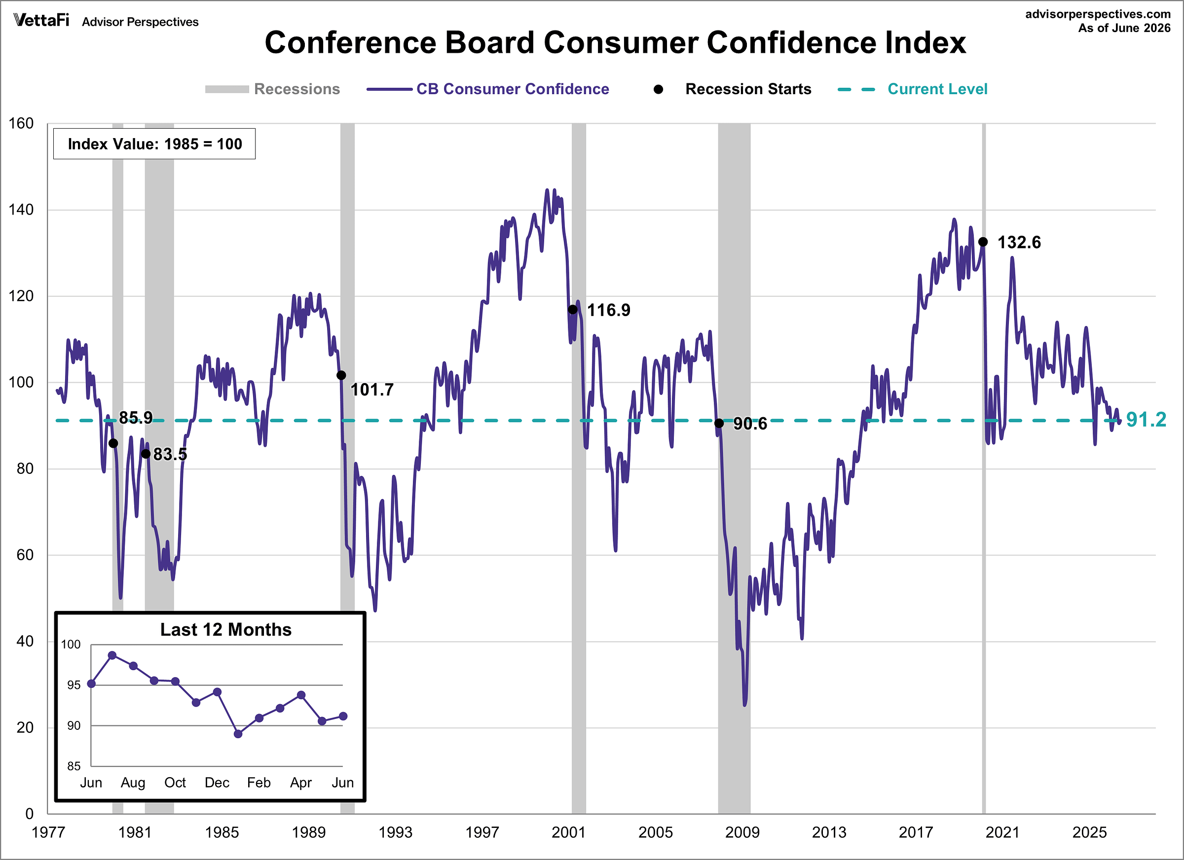 Conference Board Consumer Confidence Index