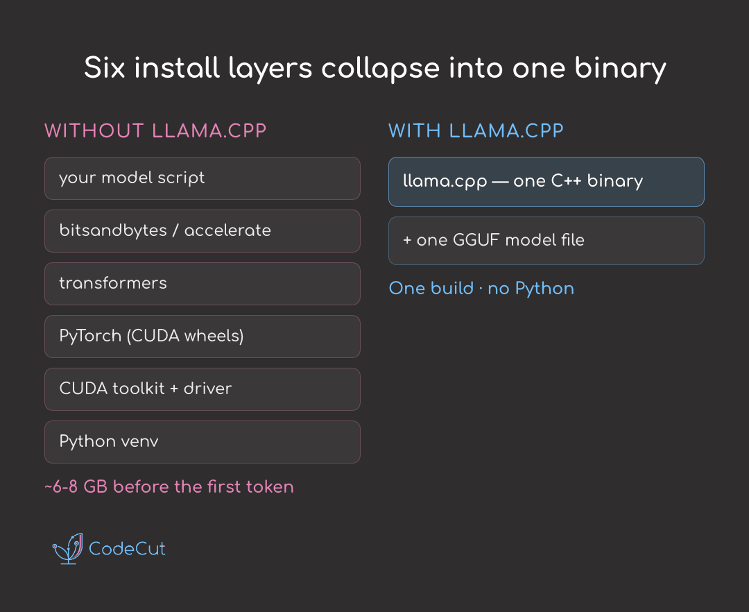 Code example: llama.cpp - Run local LLMs on any hardware with one binary