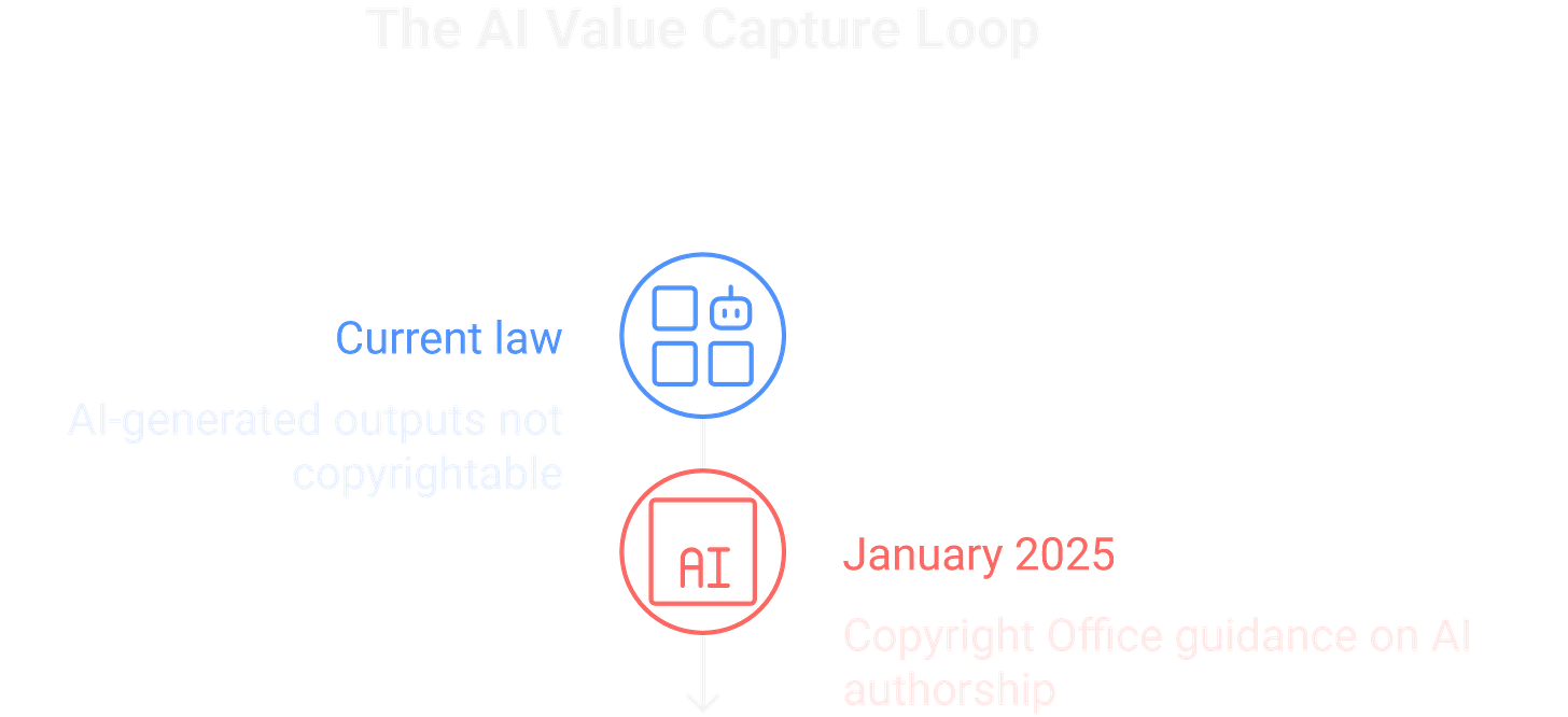 The human authorship requirement, once a legal quirk about monkey selfies, now defines who profits in the AI economy. The human authorship requirement, once a legal quirk about monkey selfies, now defines who profits in the AI economy.