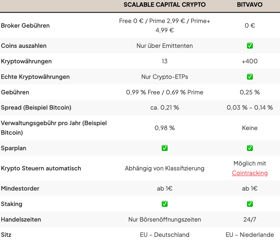 Mit Scalable Capital Crypto kaufen? Das musst du wissen!