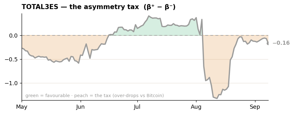 TOTAL3ES beta asymmetry vs. bitcoin, 60-day window, Week 37 2026 TOTAL3ES beta asymmetry vs. bitcoin, 60-day window, Week 37 2026