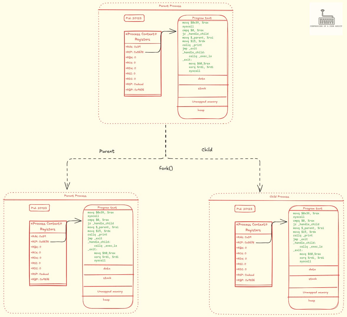 Disillusioning the Magic of the fork System Call