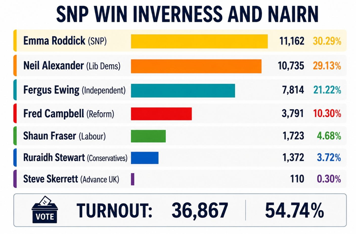 SNP WIN INVERNESS AND NAIRN

| Emma Roddick (SNP) 11162 30.29%
| Neil Alexander (Lib Dems) 10,735 29.13%
| Fergus Ewing (independent) 7,814 21.22%
| Fred Campbell (Reform) 3,791 10.30%
| Shaun Fraser (Labour) 1723 4.68%
| Ruraidh Stewart (Conservatives) 1372 3.72%
| steve Skerrett (Advance UK 110 0.30%

TURNOUT: 36,867 54.74%
