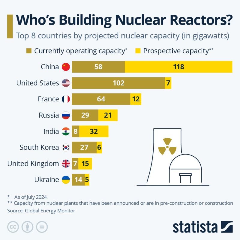 The United States boasts by far the most currently operating nuclear… |  Michael A. Gayed, CFA