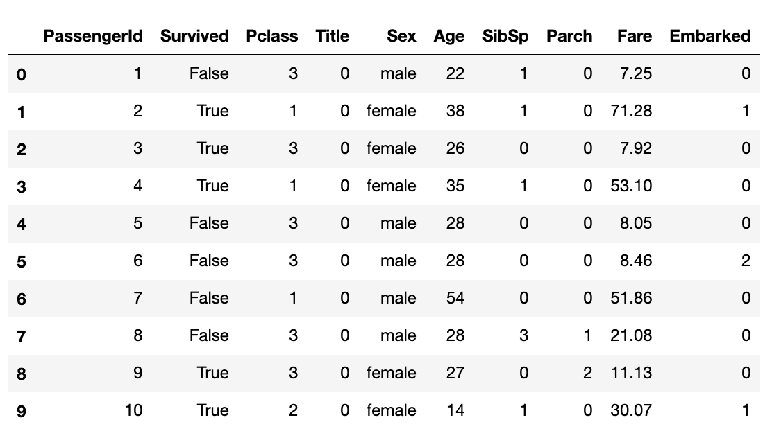 Titanic Data Prep with Pandas. How to use the Pandas library for… | by  Brenna Starkey | Medium