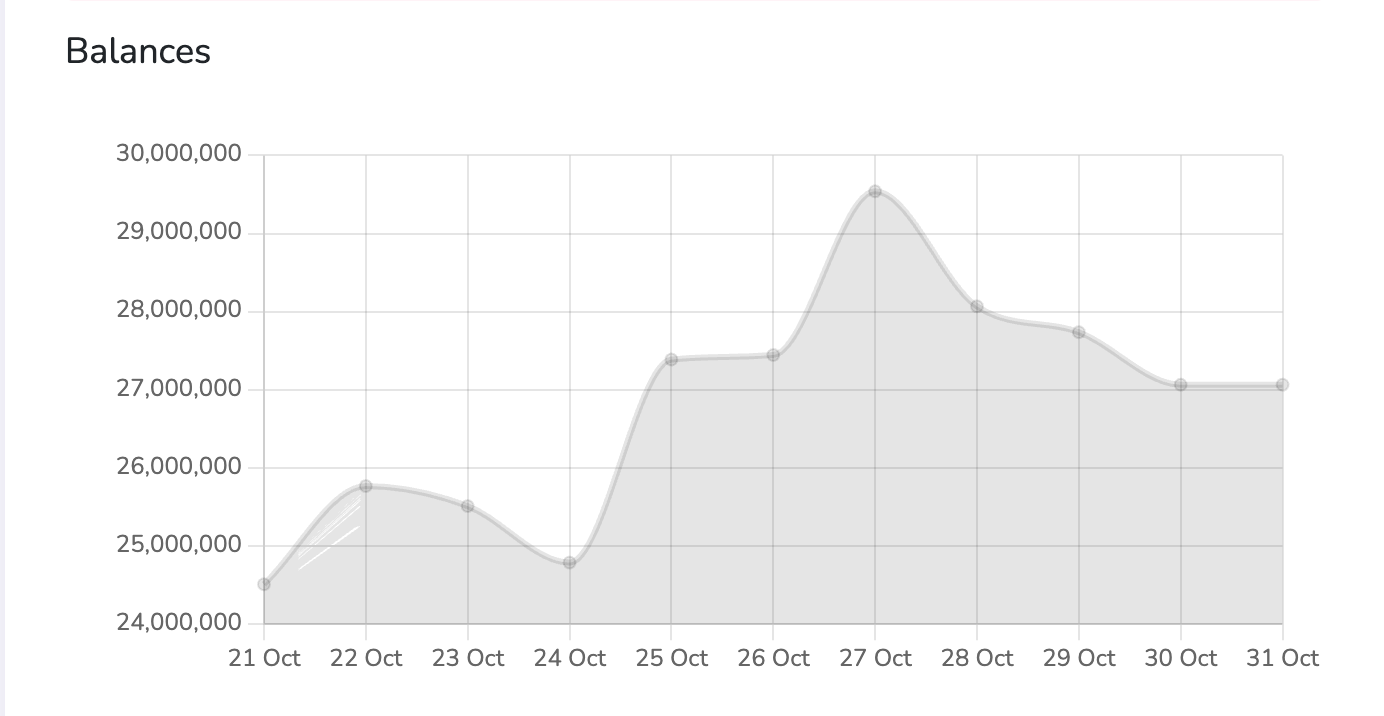 Songbird Network: On-chain data and L1 ecosystem metrics analysis
