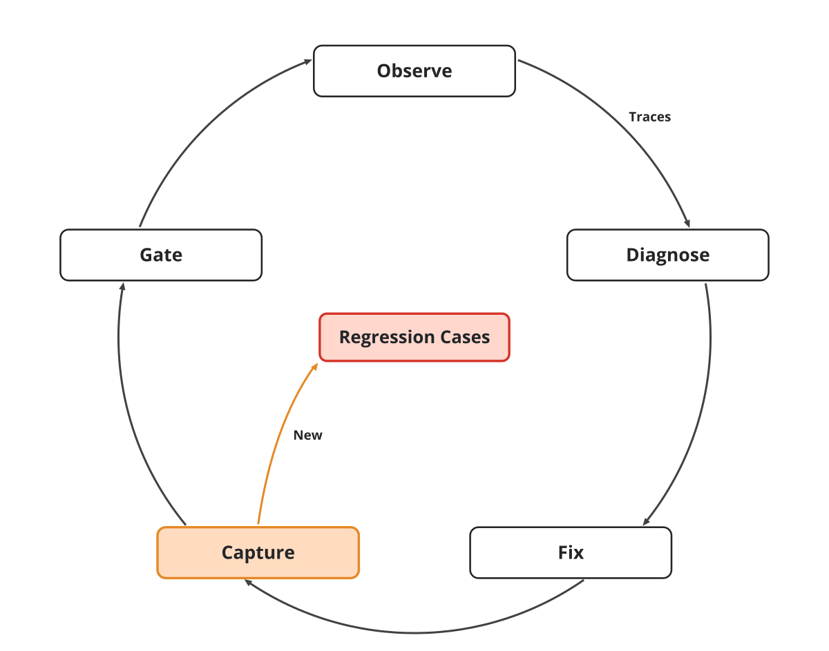 The regression loop: live traces → mined failure groups → a fix → one pass/fail case per group → a gate on every change The regression loop: live traces → mined failure groups → a fix → one pass/fail case per group → a gate on every change