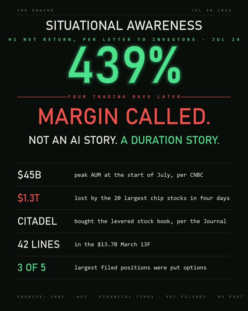 Situational Awareness Fund's AI Thesis Survives Margin Call | Jeff ...