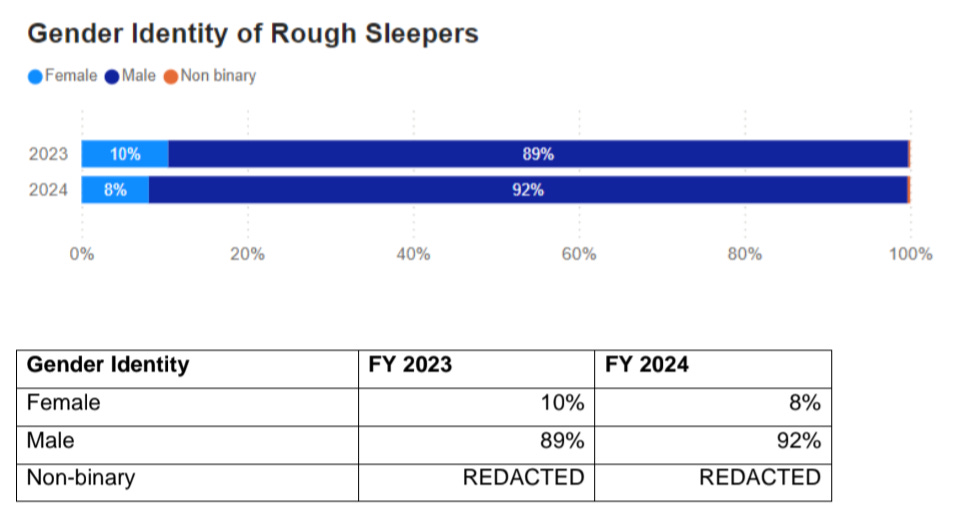 Gender identity of rough sleepers – graph