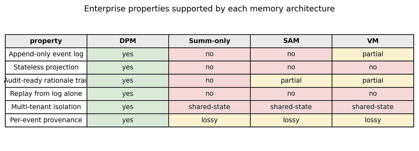 Stateless Decision Memory