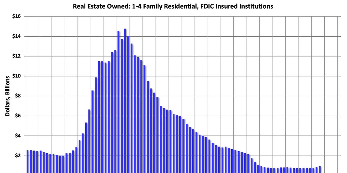 Q3 Update: Delinquencies, Foreclosures and REO