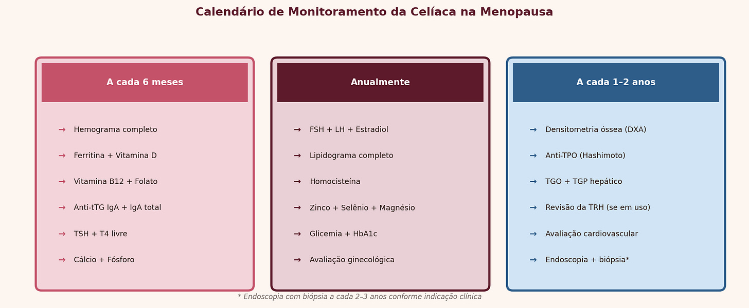 Calendário de monitoramento: frequências recomendadas para exames laboratoriais, densitometria óssea, avaliação ginecológica e endoscopia. Celíacas na menopausa precisam de acompanhamento mais frequente que a população geral.