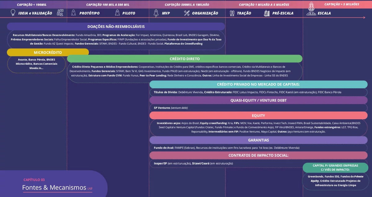 Fund-raising options. There are no specific fund-raising initiatives for social and environmental impact businesses.
