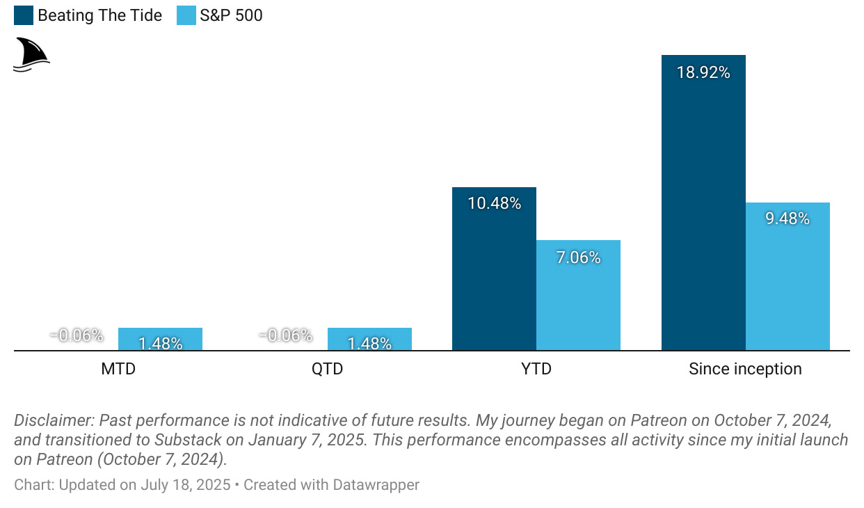Bar chart comparing Beating The Tide portfolio performance vs. the S&P 500 as of July 18, 2025. Beating The Tide shows outperformance: +10.48% YTD vs. +7.06% for the S&P 500, and +18.92% since inception vs. +9.48% for the S&P. Showcasing strong stock selection and fundamental investing strategy.  Bar chart comparing Beating The Tide portfolio performance vs. the S&P 500 as of July 18, 2025. Beating The Tide shows outperformance: +10.48% YTD vs. +7.06% for the S&P 500, and +18.92% since inception vs. +9.48% for the S&P. Showcasing strong stock selection and fundamental investing strategy.