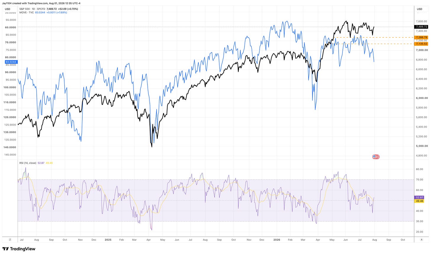 TradingView daily chart overlaying S&P 500 (black, 7,489.72) and MOVE index (blue, 83.02) from mid-2024 to August 2026, with RSI indicator below showing 52.87 TradingView daily chart overlaying S&P 500 (black, 7,489.72) and MOVE index (blue, 83.02) from mid-2024 to August 2026, with RSI indicator below showing 52.87