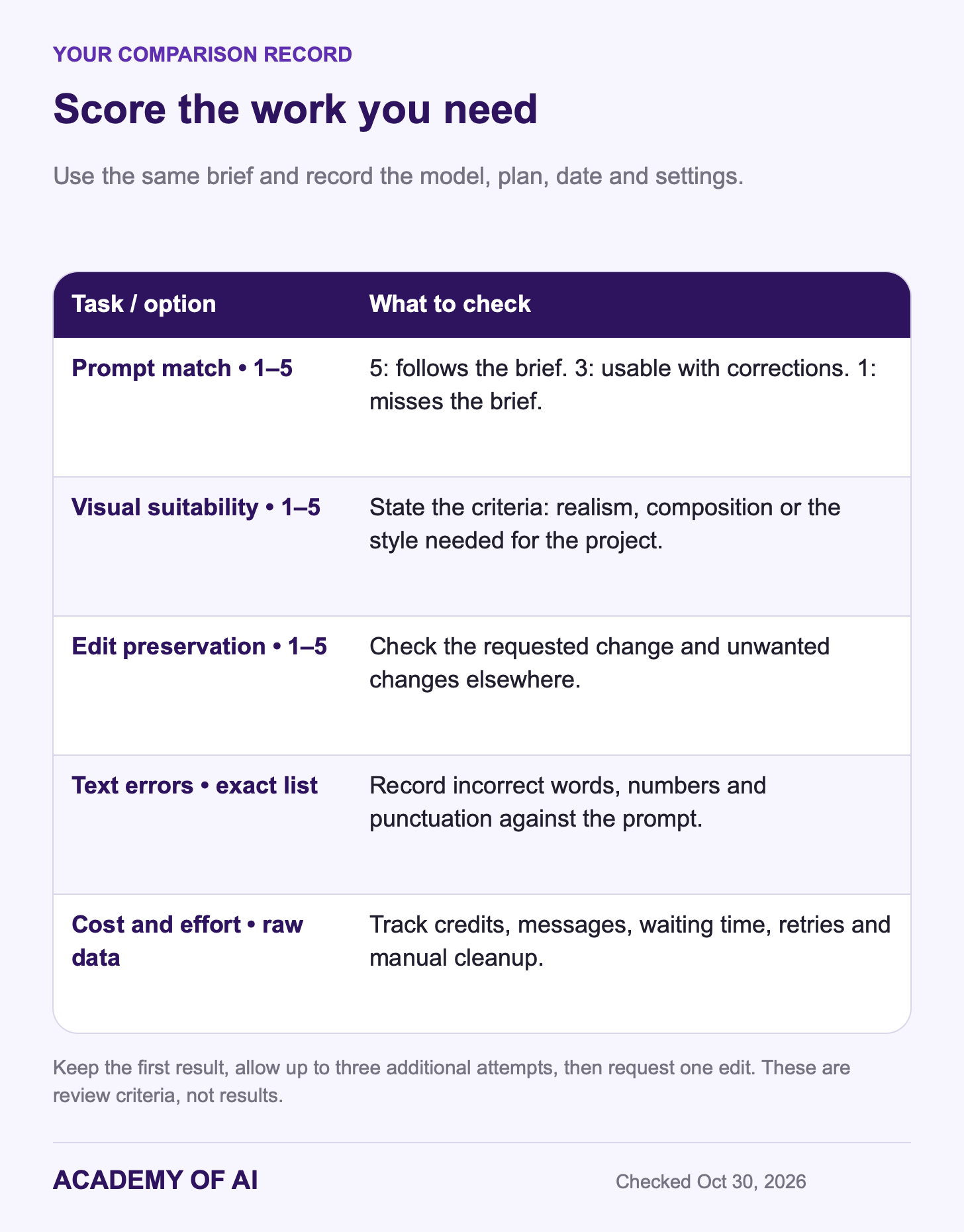 A five-point scoring rubric for prompt fit, image quality, text accuracy, edit control and workflow fit, with separate notes for failures, attempts and cost. A five-point scoring rubric for prompt fit, image quality, text accuracy, edit control and workflow fit, with separate notes for failures, attempts and cost.