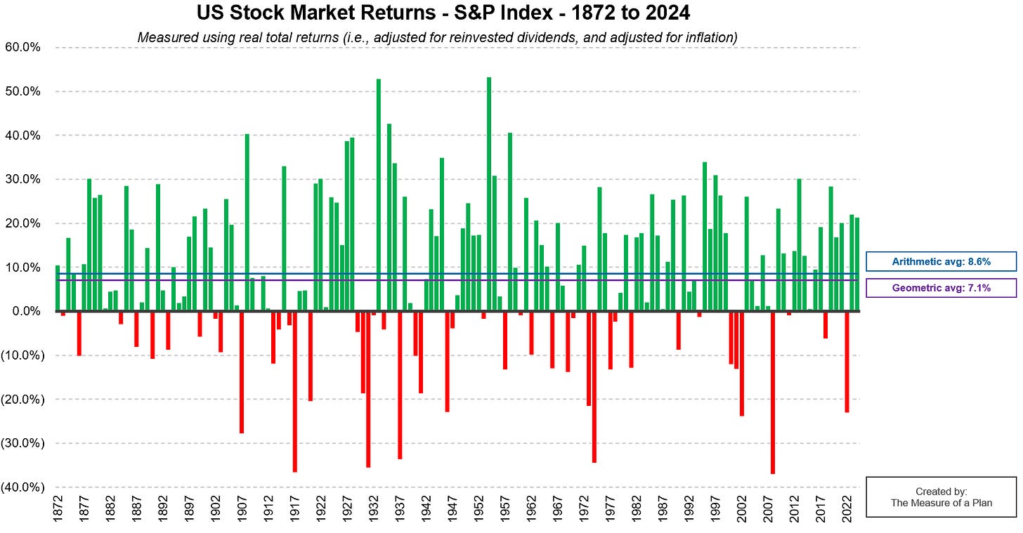 U.S. Stock Market Returns – a history from the 1870s to 2024