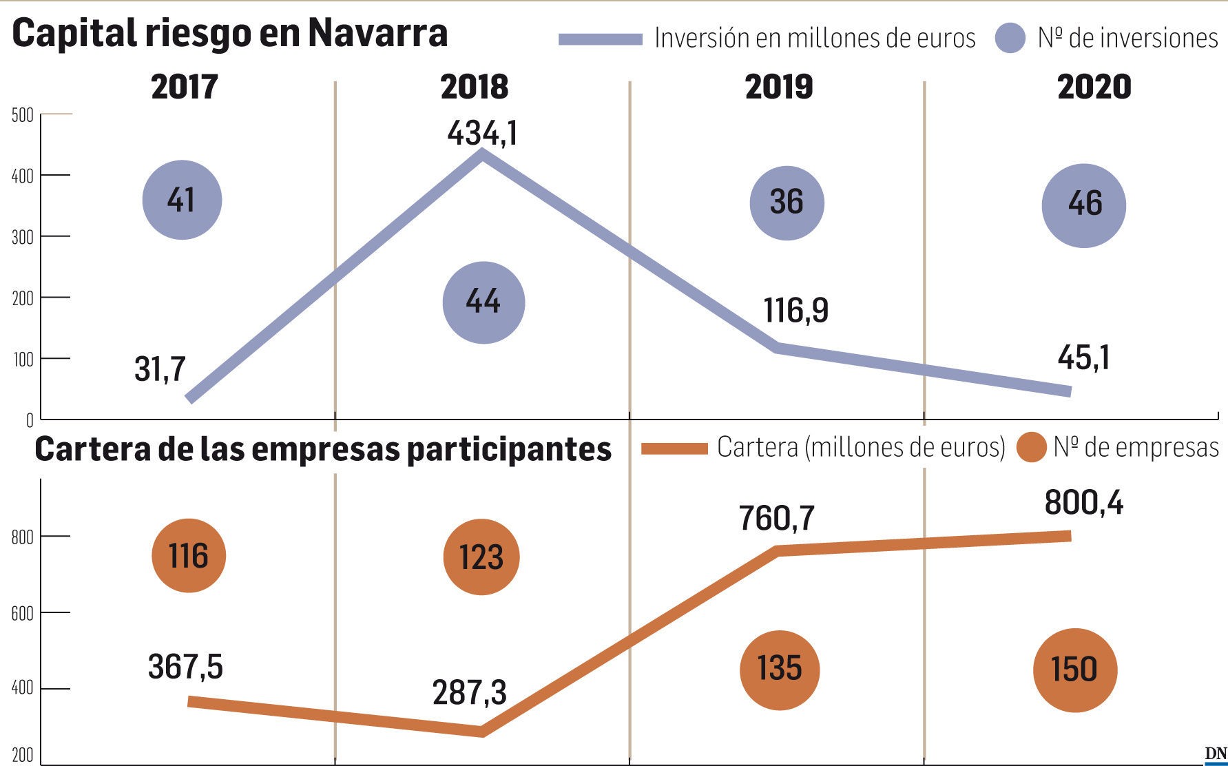 El capital riesgo participa ya en 150 empresas navarras