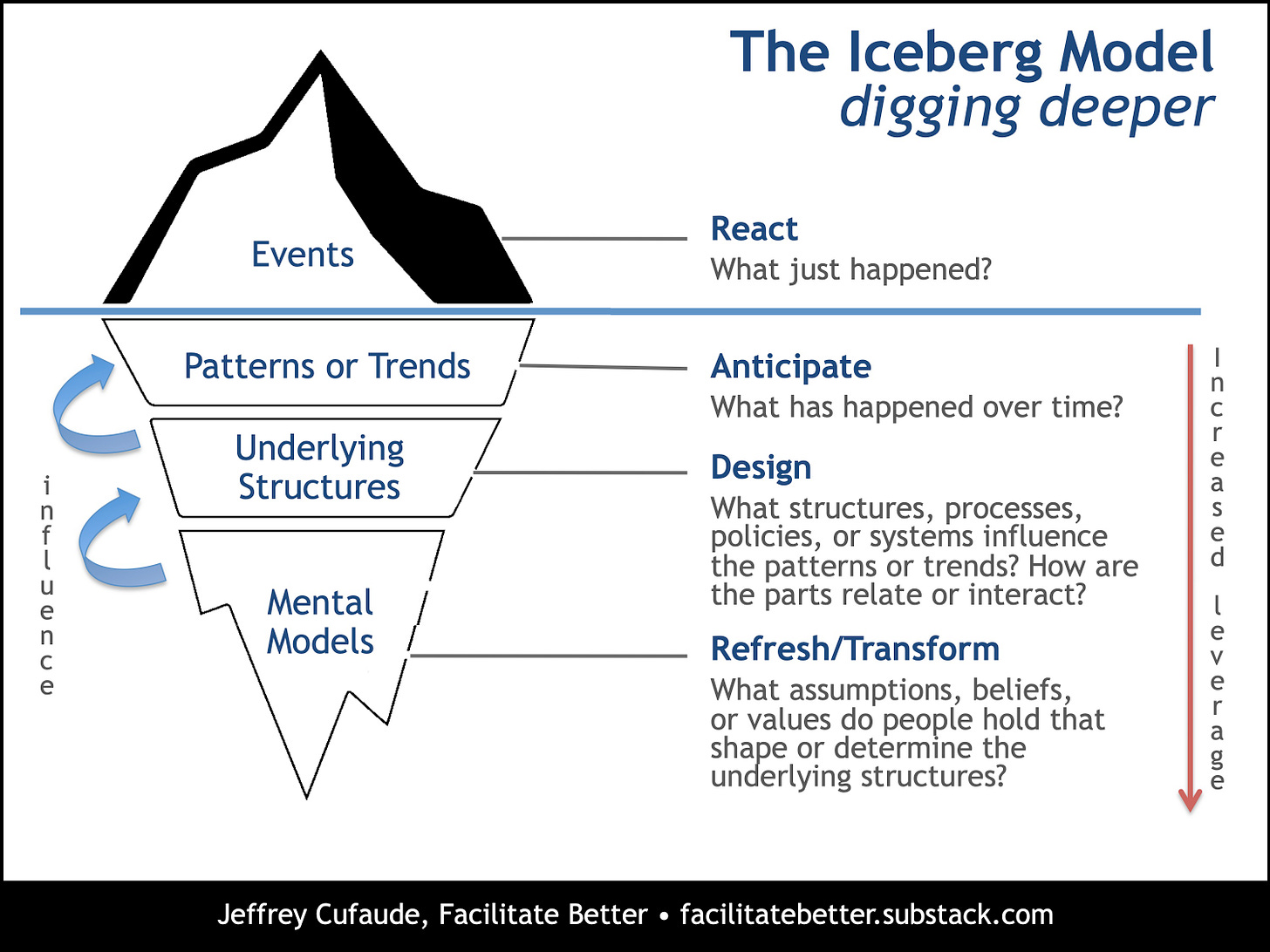 systems thinking Iceberg Model