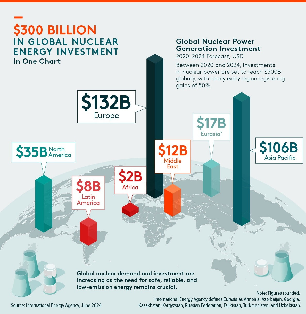 An isometric bar chart using data from the International Energy Agency to show the total investment in nuclear power by region between 2020 and 2024.