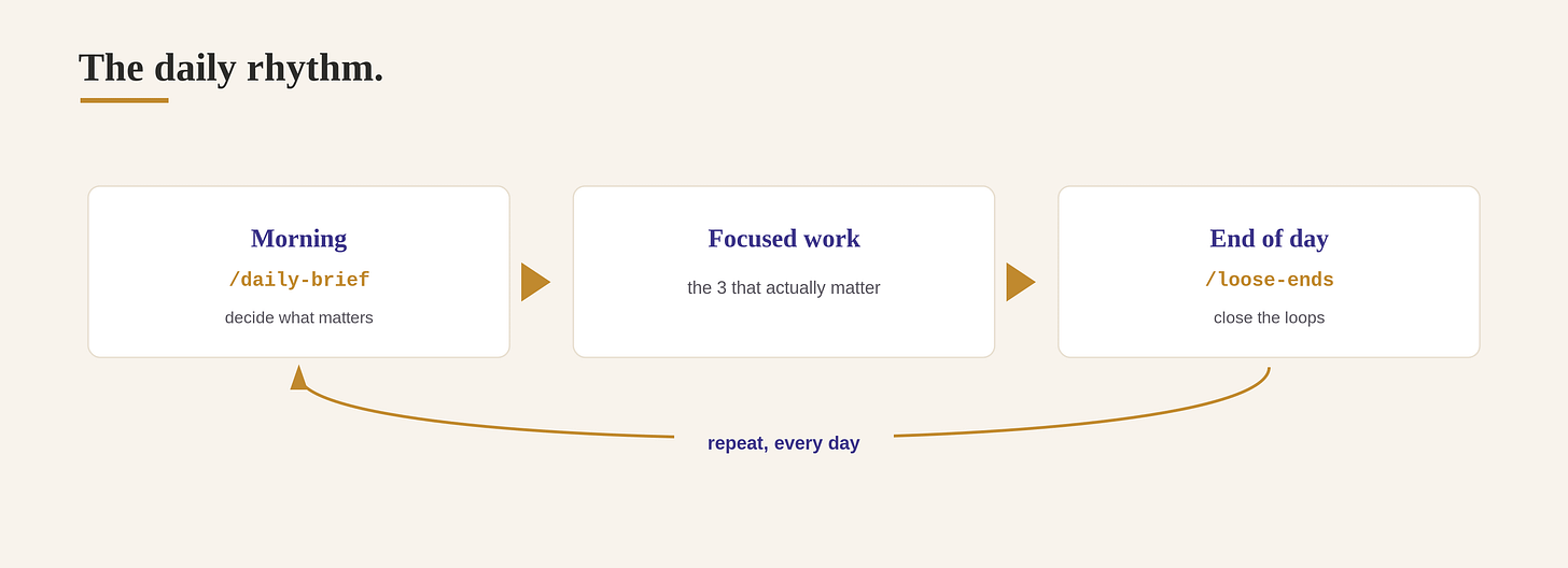 The daily loop: a ranked morning brief, your real work, and an end-of-day brain dump that feeds tomorrow's brief The daily loop: a ranked morning brief, your real work, and an end-of-day brain dump that feeds tomorrow's brief