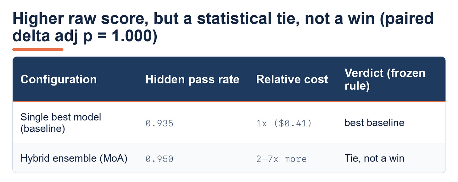 Comparison card: single best model scored 0.935, the hybrid ensemble 0.950, but the paired difference was not significant, so the frozen rule calls it a tie, not a win, at four times the cost.