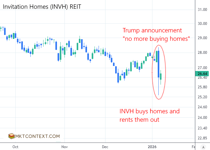 Invitation Homes (INVH)