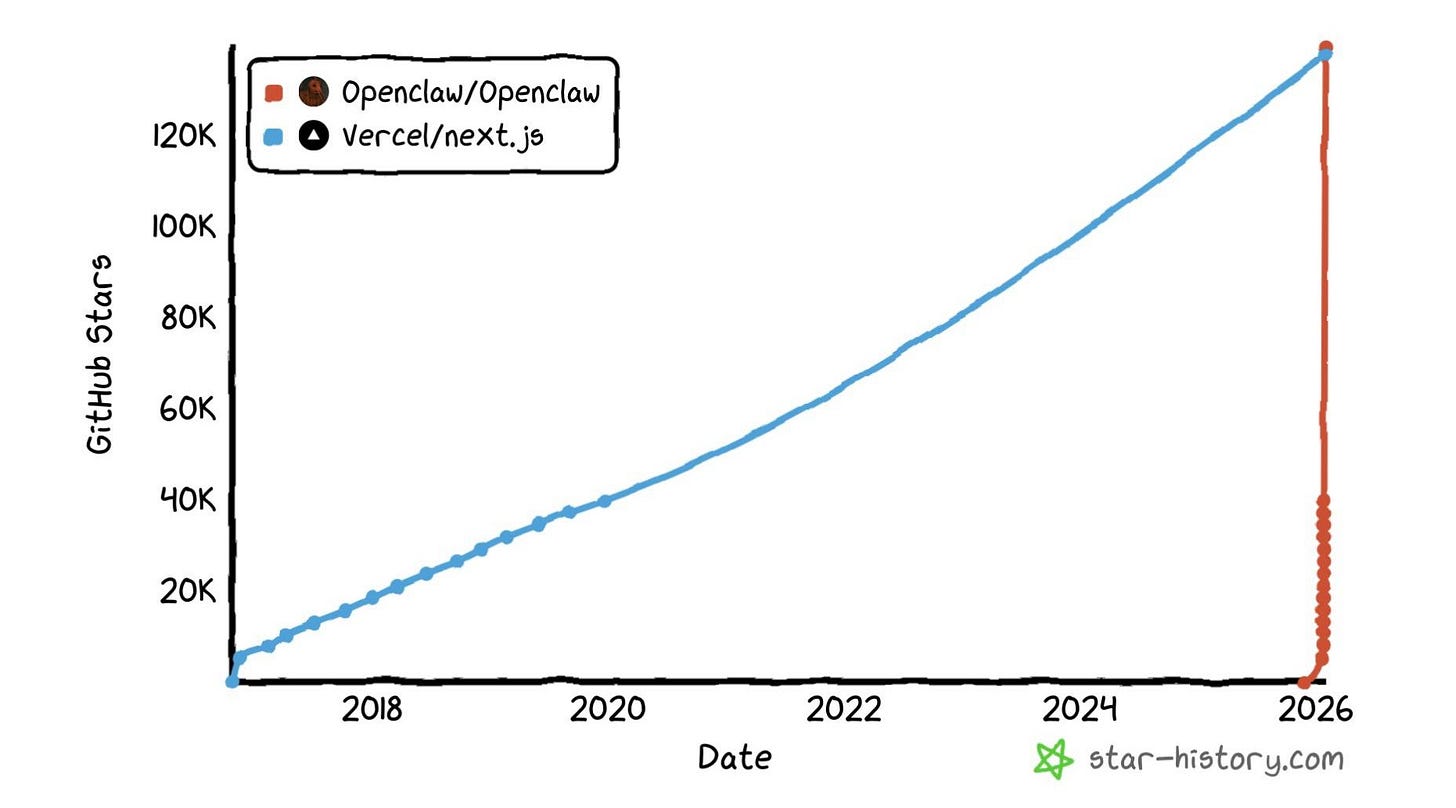 OpenClaw has officially taken over Next.js in GitHub stars : r/accelerate OpenClaw has officially taken over Next.js in GitHub stars : r/accelerate
