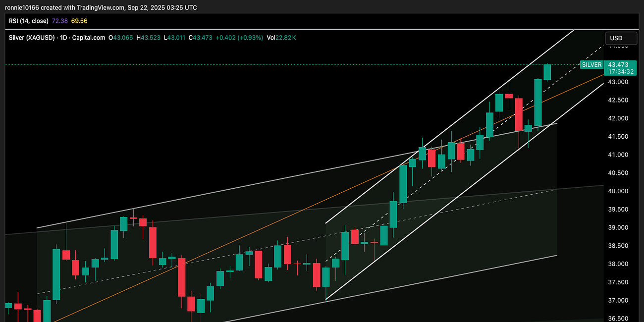 Silver Update 22 September 2025