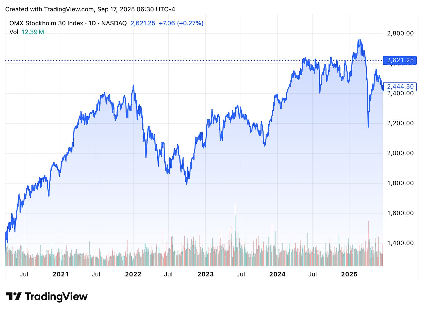 TradingView chart TradingView chart