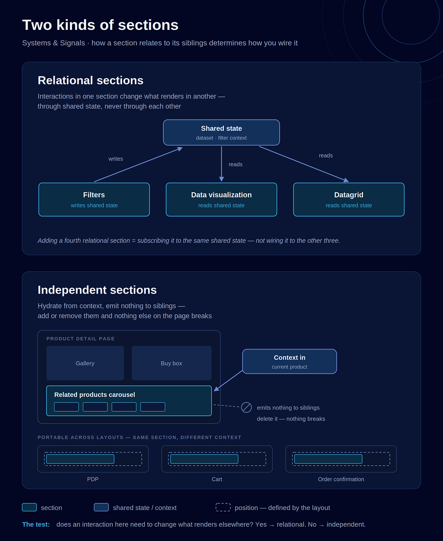 Diagram comparing two kinds of sections on a dark background. Relational sections: filters, data visualization, and datagrid all connect to a shared state node with writes and reads arrows, never to each other. Independent sections: a product carousel receives context in, emits nothing to siblings, and can be deleted without breaking the page; the same section is shown filling positions in PDP, cart, and order confirmation layouts. Caption: does an interaction here need to change what renders elsewhere? Yes means relational, no means independent.