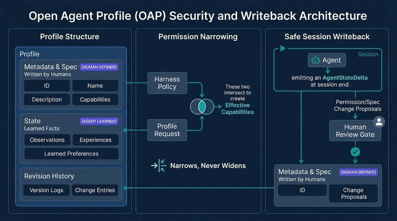 Open Agent Profile Architecture, Permission Narrowing, and Safe State Writeback