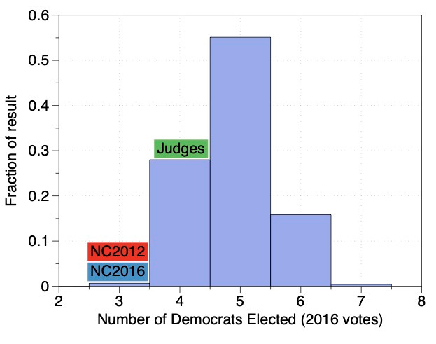Probability of a given # of Democrats Elected Probability of a given # of Democrats Elected