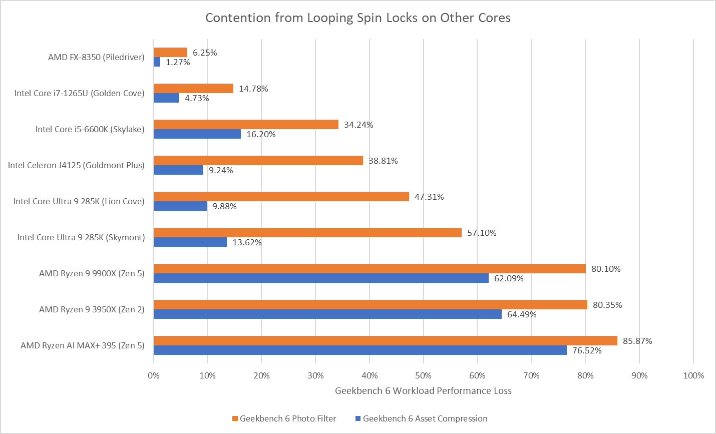 Investigating Split Locks on x86-64 - by Chester Lam