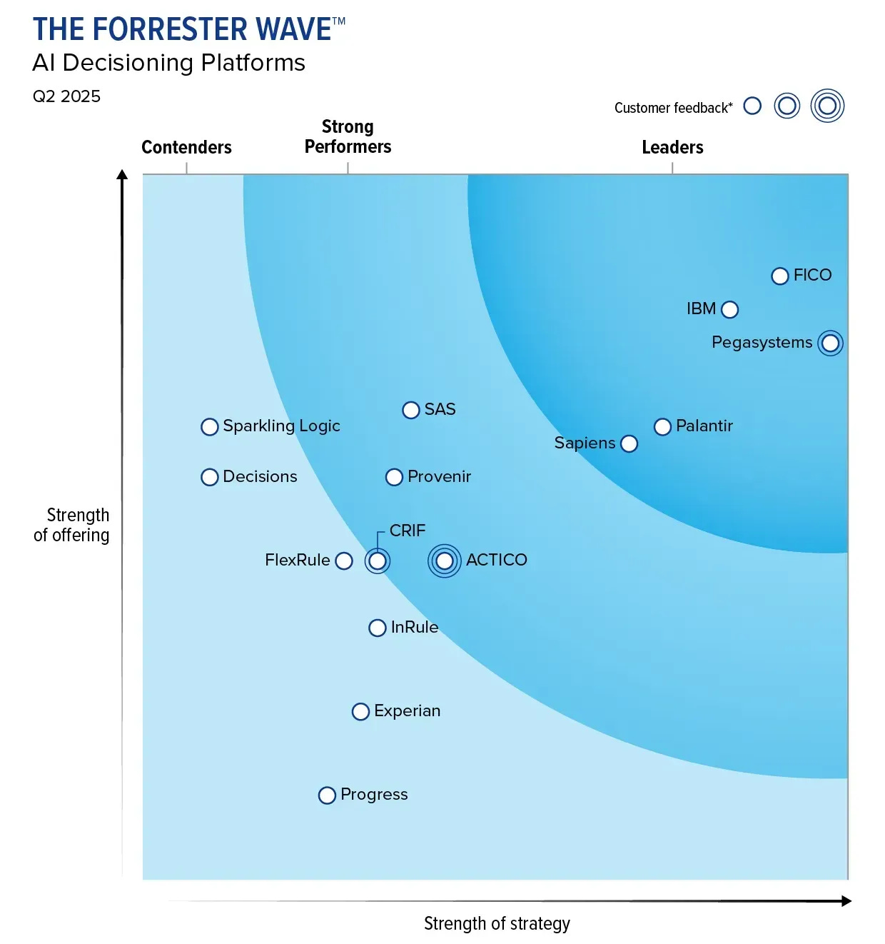 Gráfico Forrester Q2 25 Gráfico Forrester Q2 25