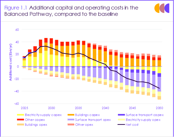 Figure 1 - Original CB7 Cost Benefit Analysis