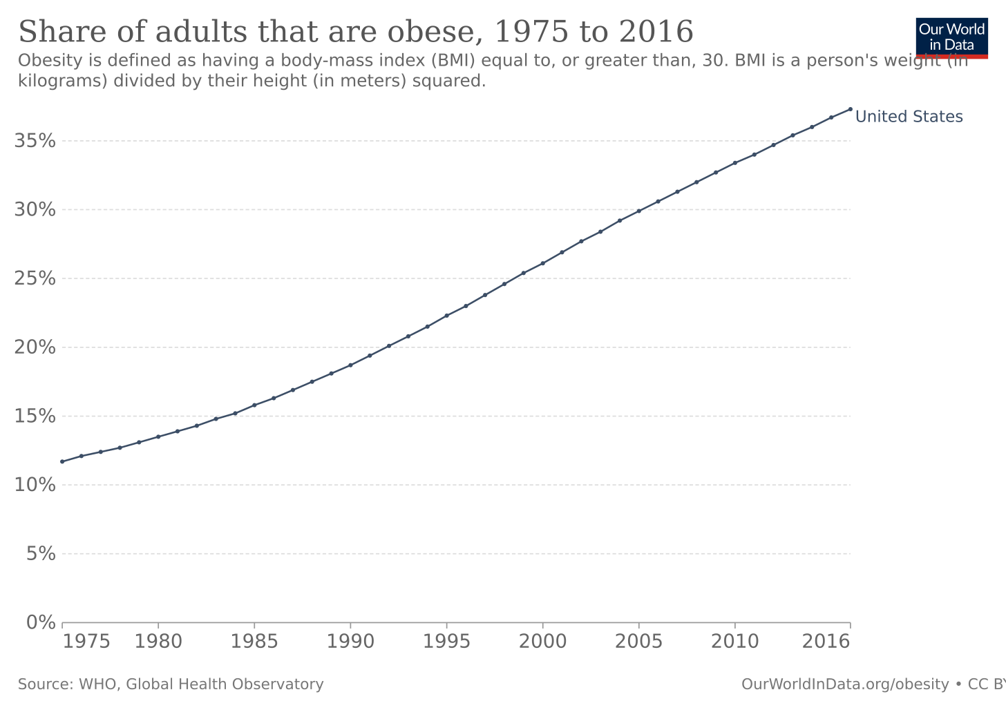 Obesity in the United States - Wikipedia