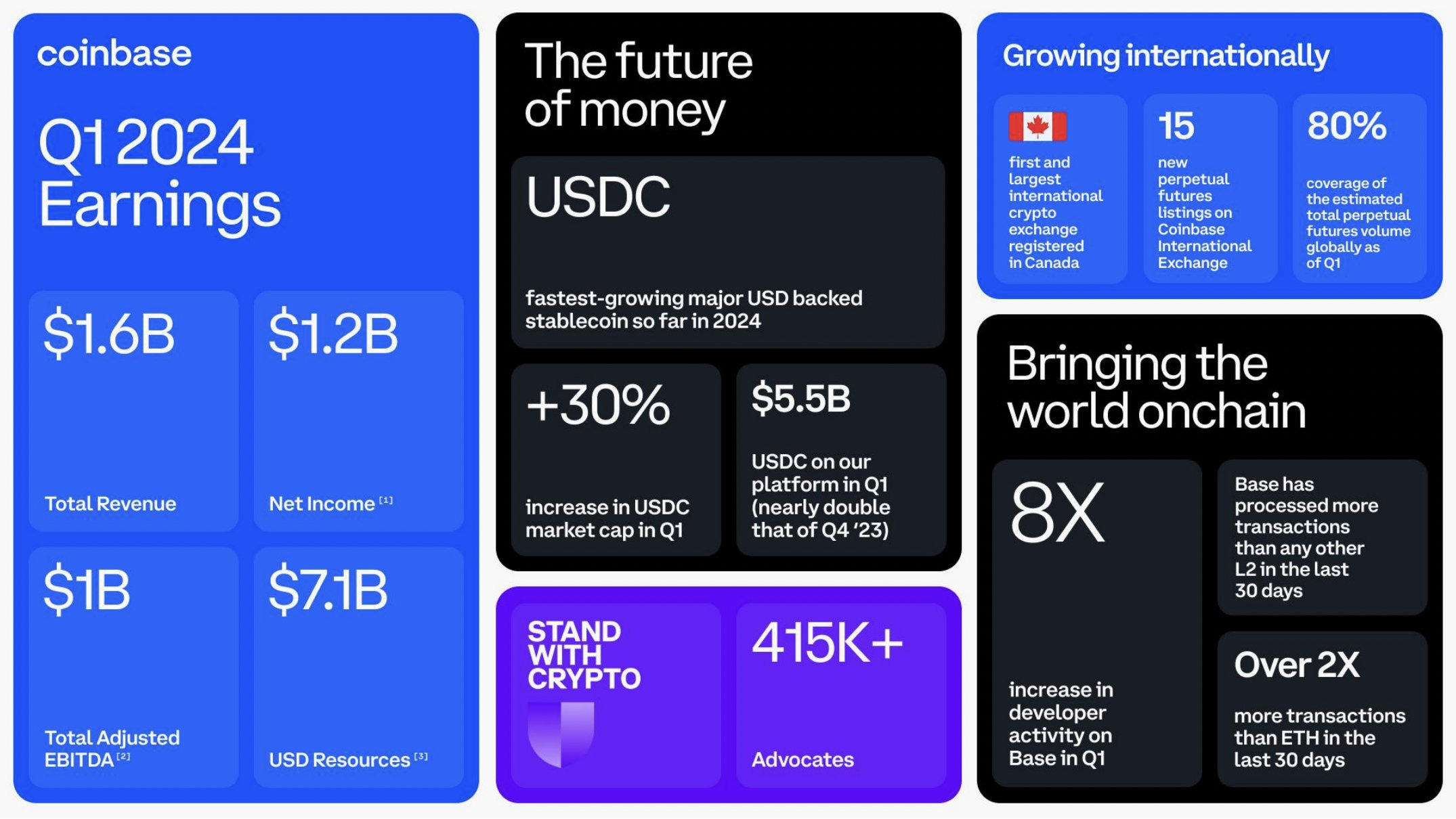 Coinbase solidifies market leadership despite regulatory headwinds 😤;  Wallet-as-a-Service startup Ansa raises $14M to empower small businesses  with digital wallets 👛