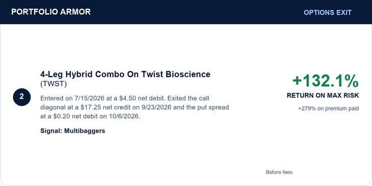 Twist Bioscience hybrid combo entered July 15, 2026 at $4.50 net debit; call diagonal exited September 23 at $17.25 net credit, put spread October 6 at $0.20 net debit. Return132.1% on original maximum risk;279% on premium paid, before fees.