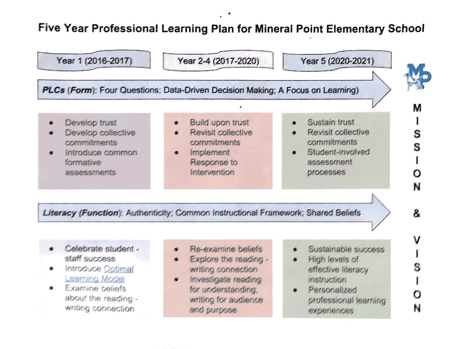 Image: My last school’s five year plan, with collective commitments as part of the continuous improvement process Image: My last school’s five year plan, with collective commitments as part of the continuous improvement process